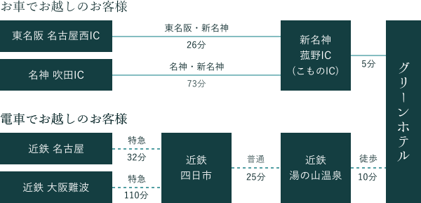 交通アクセス（車・電車）